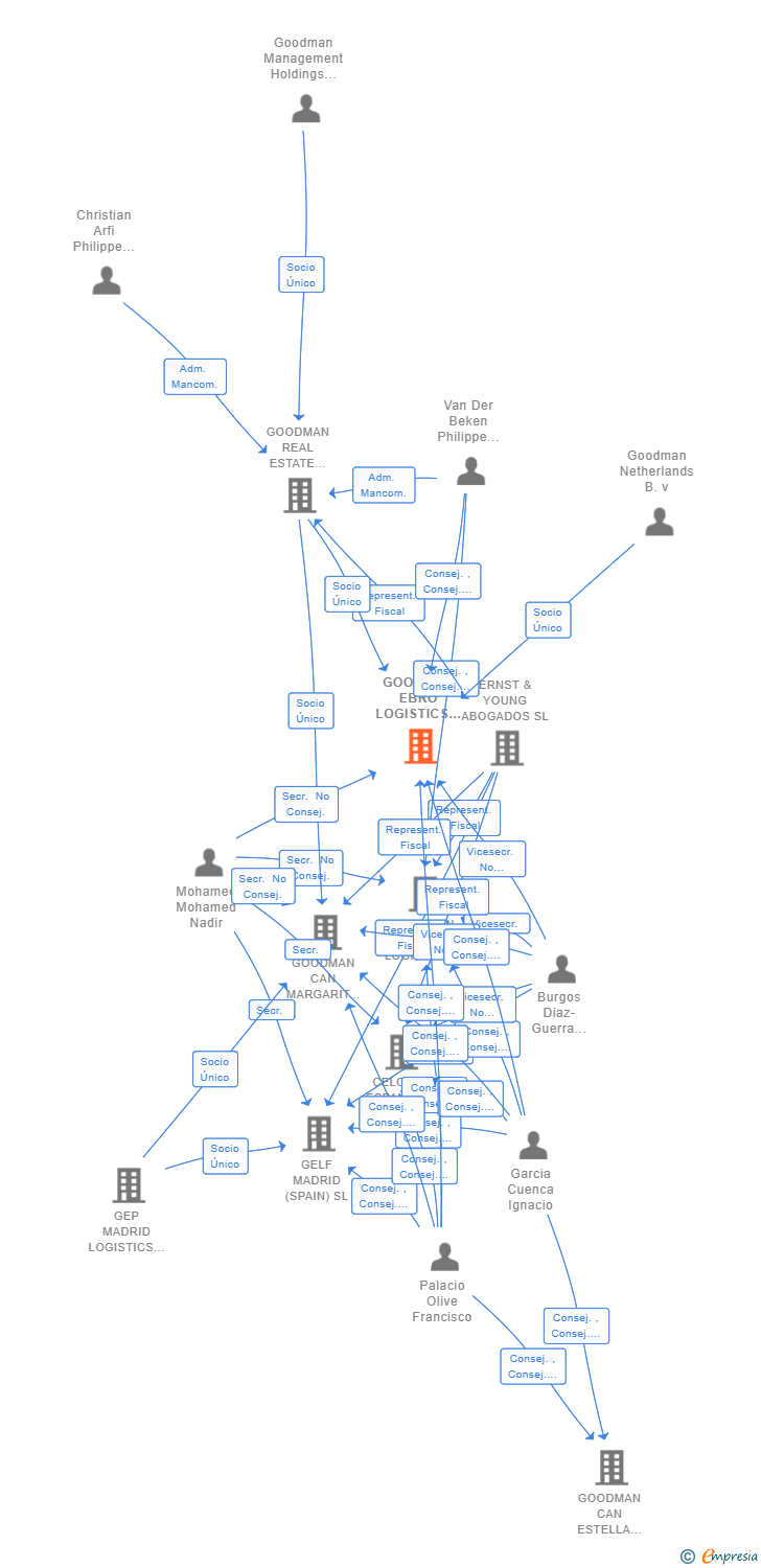 Vinculaciones societarias de GOODMAN EBRO LOGISTICS (SPAIN) SL