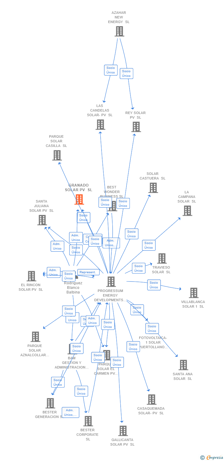 Vinculaciones societarias de GRANADO SOLAR PV SL
