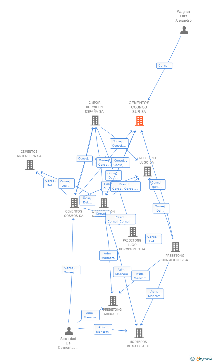 Vinculaciones societarias de CEMENTOS COSMOS SUR SA