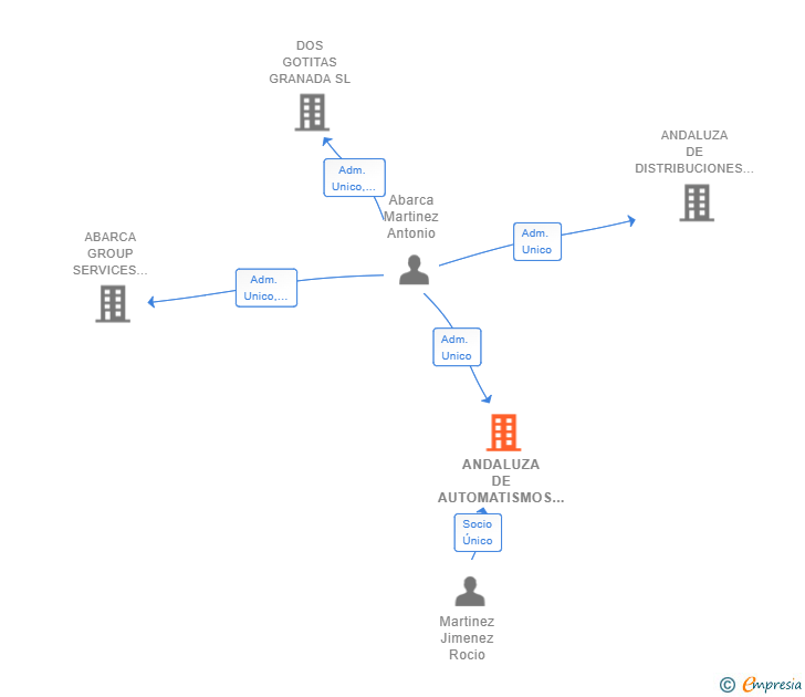 Vinculaciones societarias de ANDALUZA DE AUTOMATISMOS 2017 SL