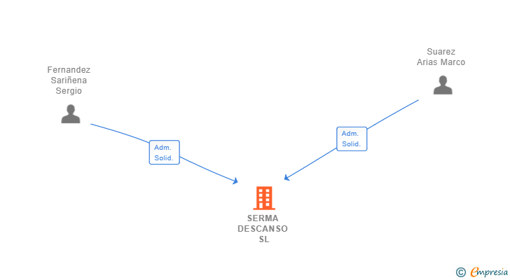 Vinculaciones societarias de SERMA DESCANSO SL