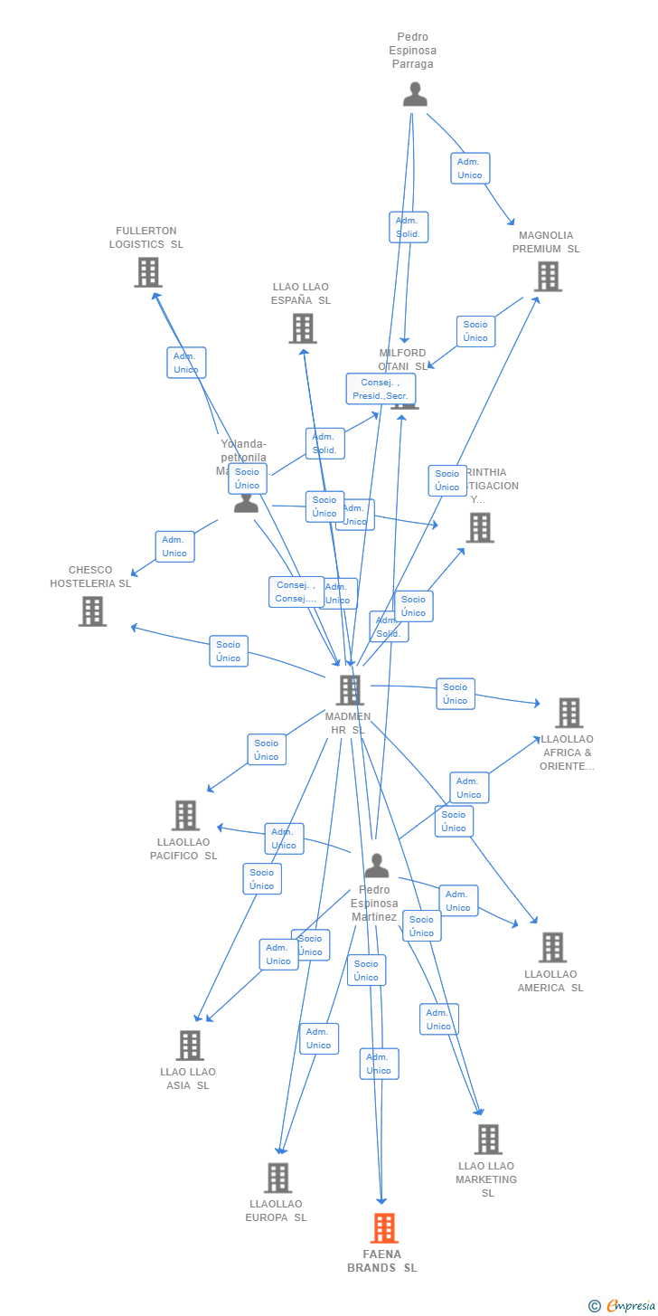 Vinculaciones societarias de FAENA BRANDS SL