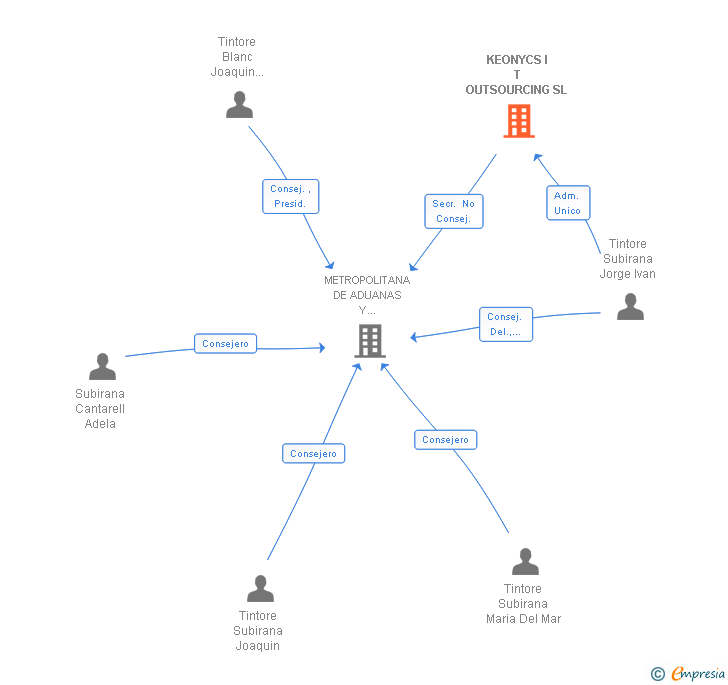 Vinculaciones societarias de KEONYCS I T OUTSOURCING SL