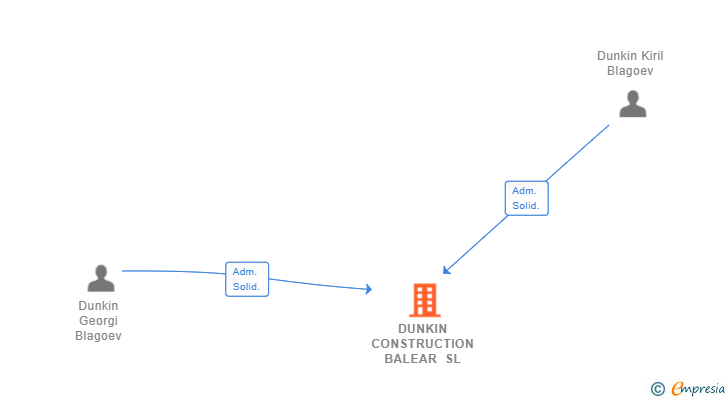Vinculaciones societarias de DUNKIN CONSTRUCTION BALEAR SL