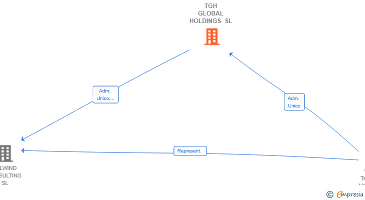 Vinculaciones societarias de TGH GLOBAL HOLDINGS SL