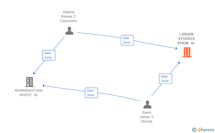 Vinculaciones societarias de LARIAN STUDIOS SPAIN SL