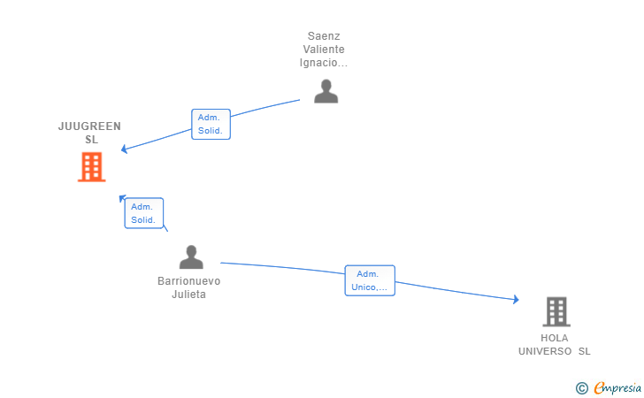 Vinculaciones societarias de JUUGREEN SL