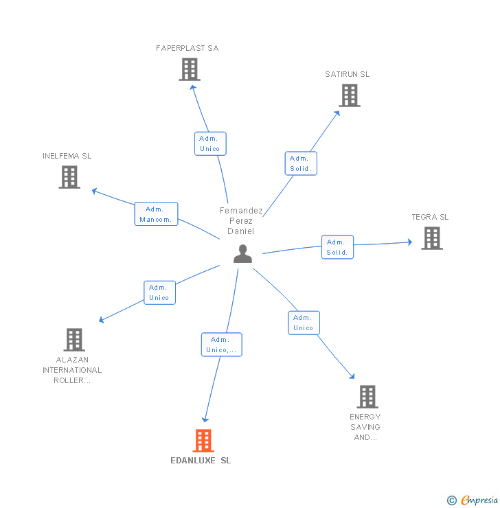 Vinculaciones societarias de EDANLUXE SL