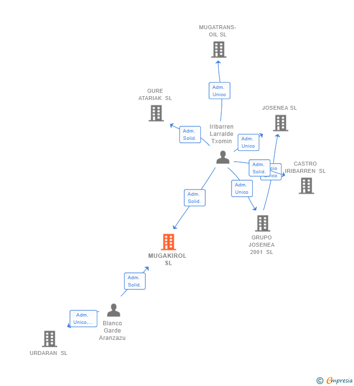 Vinculaciones societarias de MUGAKIROL SL