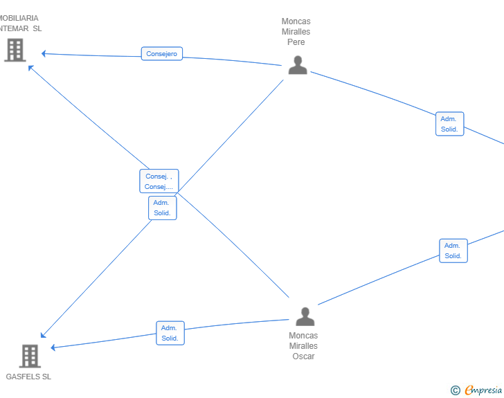 Vinculaciones societarias de EME MOTOR 2024 SL