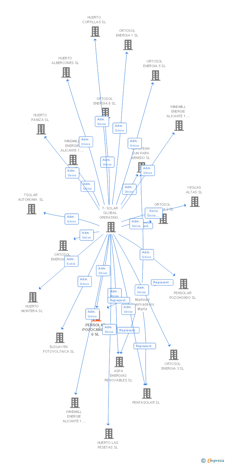 Vinculaciones societarias de PENSOLAR POZOCAÑADA 6 SL