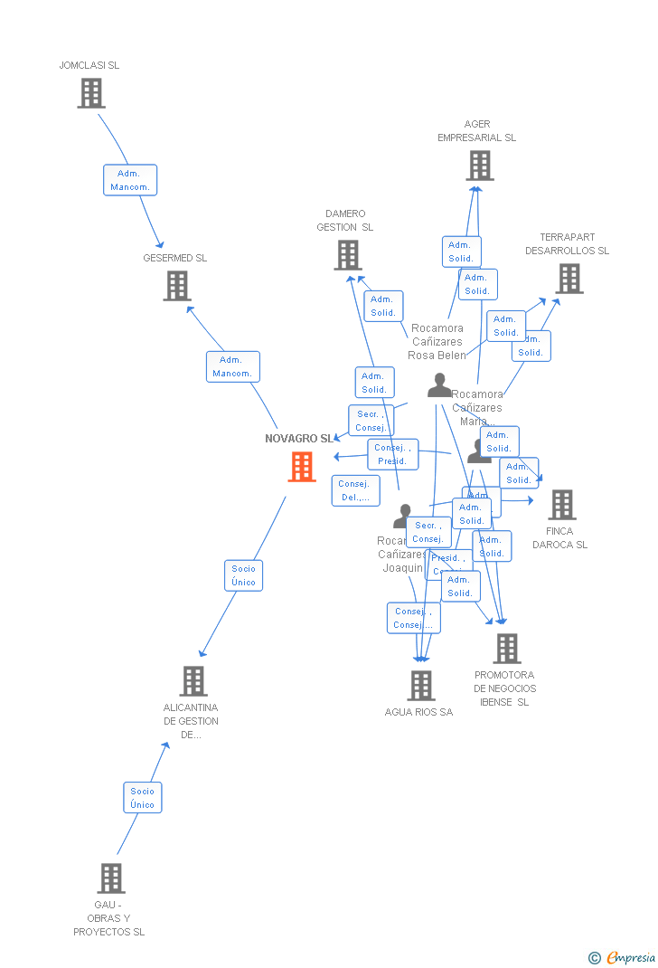 Vinculaciones societarias de NOVAGRO SL