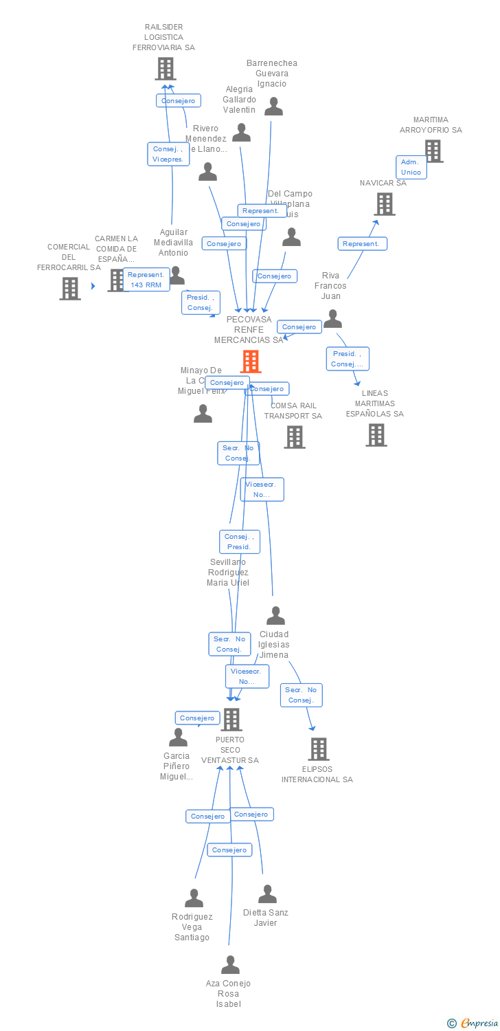 Vinculaciones societarias de PECOVASA RENFE MERCANCIAS SOCIEDAD MERCANTIL ESTATAL SA