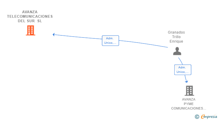 Vinculaciones societarias de AVANZA TELECOMUNICACIONES DEL SUR SL