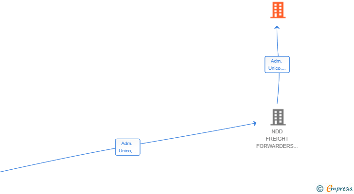 Vinculaciones societarias de PERCAST VENTURES SL