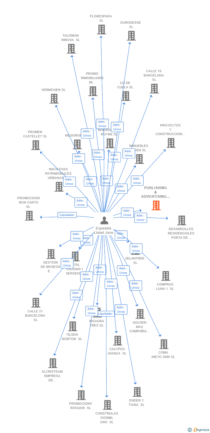 Vinculaciones societarias de PUBLISHING & ADVERTISING SL