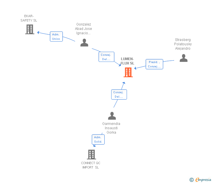 Vinculaciones societarias de LUMEN-FLUX SL