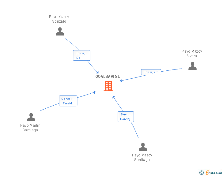 Vinculaciones societarias de GOALSAVI SL