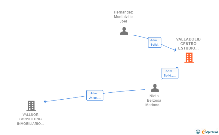 Vinculaciones societarias de VALLADOLID CENTRO ESTUDIO INMOBILIARIO SL