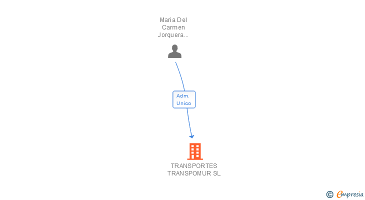 Vinculaciones societarias de TRANSPORTES TRANSPOMUR SL