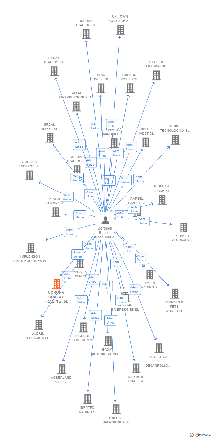 Vinculaciones societarias de CORONA BOREAL TRADING SL