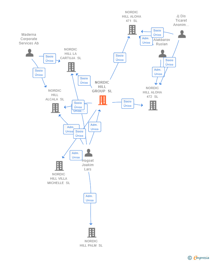 Vinculaciones societarias de NORDIC HILL GROUP SL