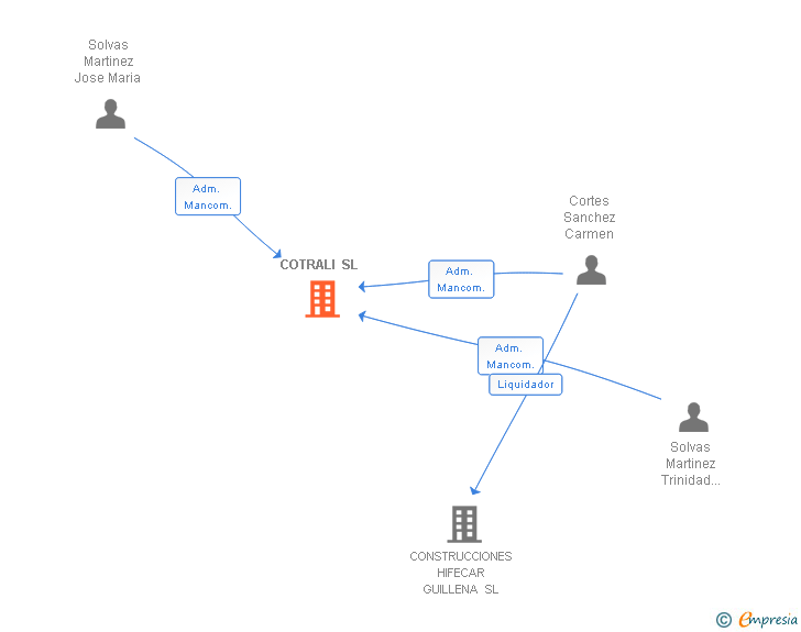Vinculaciones societarias de COTRALI SL