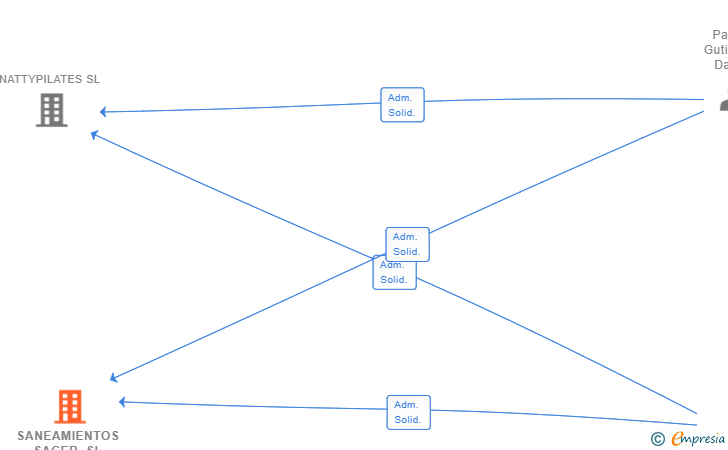 Vinculaciones societarias de SANEAMIENTOS SACER SL