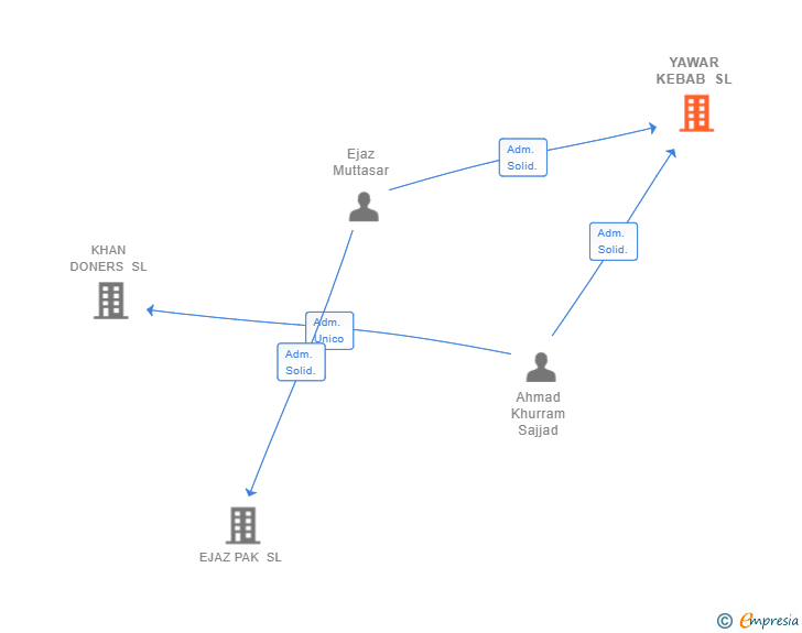 Vinculaciones societarias de YAWAR KEBAB SL