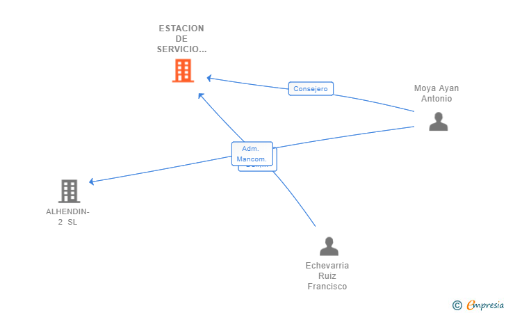 Vinculaciones societarias de ESTACION DE SERVICIO LOMASUR SA