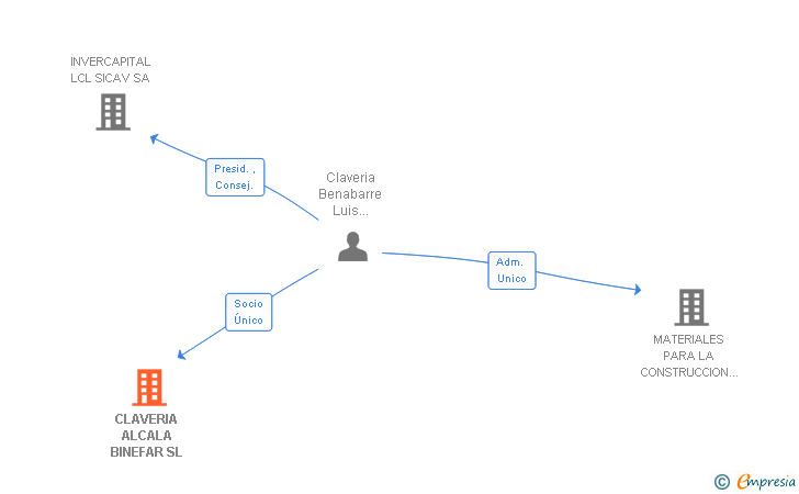 Vinculaciones societarias de CLAVERIA GESTION SL