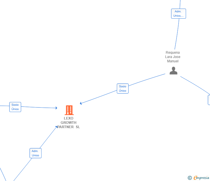 Vinculaciones societarias de LEXO GROWTH PARTNER SL