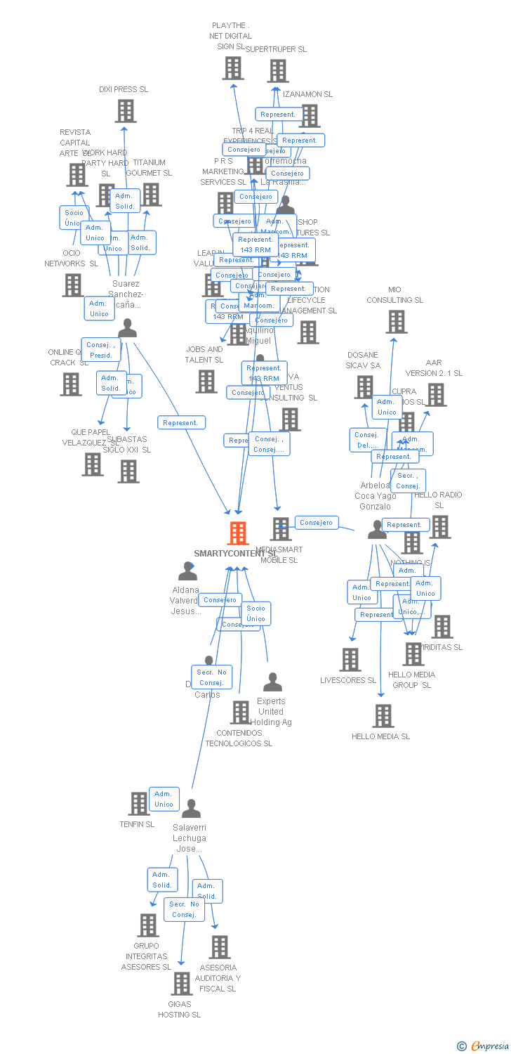 Vinculaciones societarias de SMARTYCONTENT SL