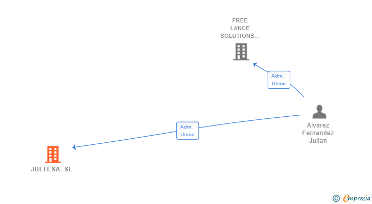 Vinculaciones societarias de JULTESA SL