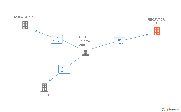 Vinculaciones societarias de FINCAVACA SL