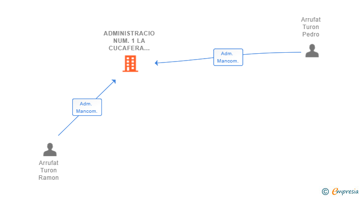 Vinculaciones societarias de ADMINISTRACIO NUM.1 LA CUCAFERA SL