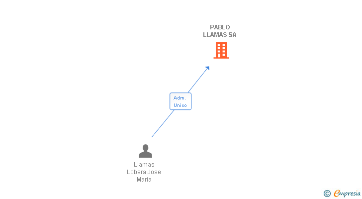 Vinculaciones societarias de PABLO LLAMAS SA