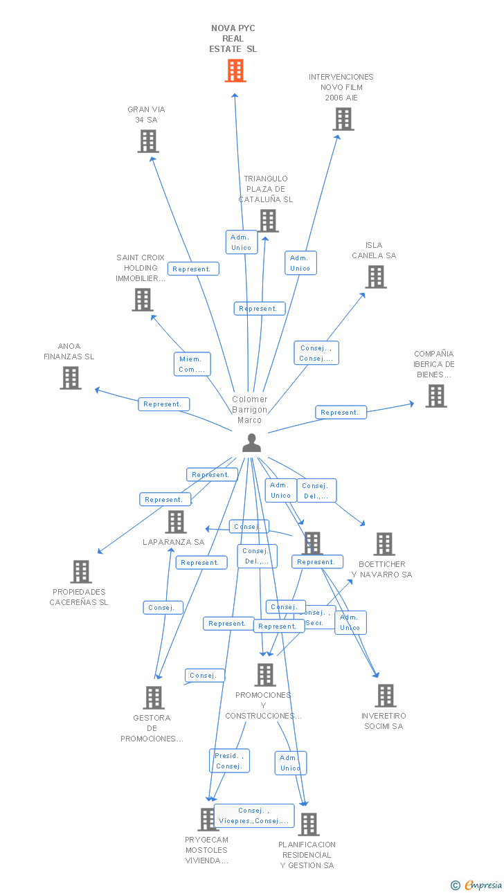 Vinculaciones societarias de NOVA PYC REAL ESTATE SL
