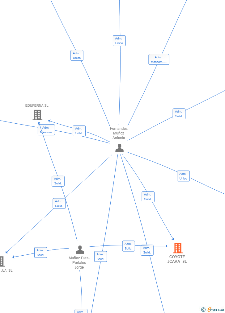 Vinculaciones societarias de COYOTE JCAAA SL