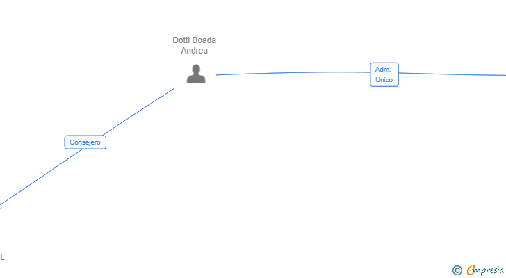 Vinculaciones societarias de HORITZO VERDUM SL