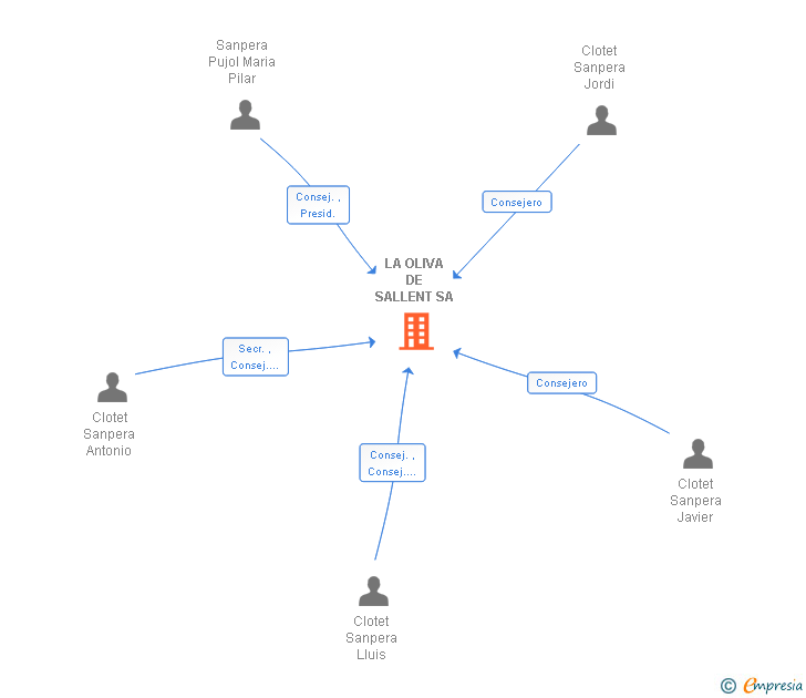 Vinculaciones societarias de LA OLIVA DE SALLENT SA