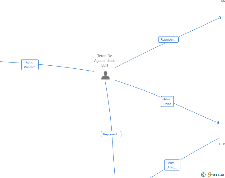 Vinculaciones societarias de HUNTER CAPITAL 007 SL