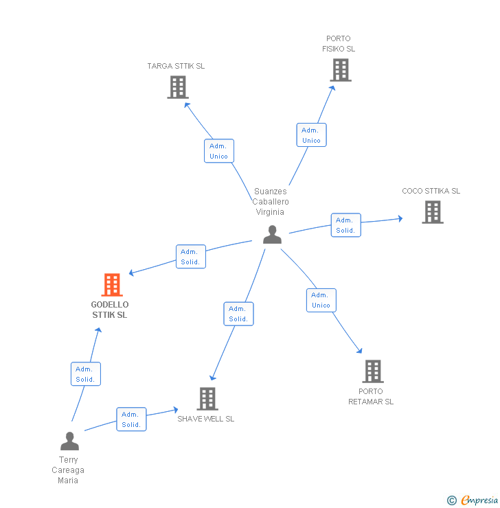 Vinculaciones societarias de GODELLO STTIK SL