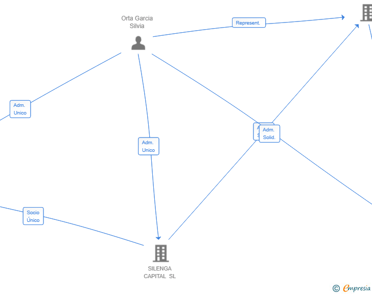 Vinculaciones societarias de TEMAKI INVERSIONES SL