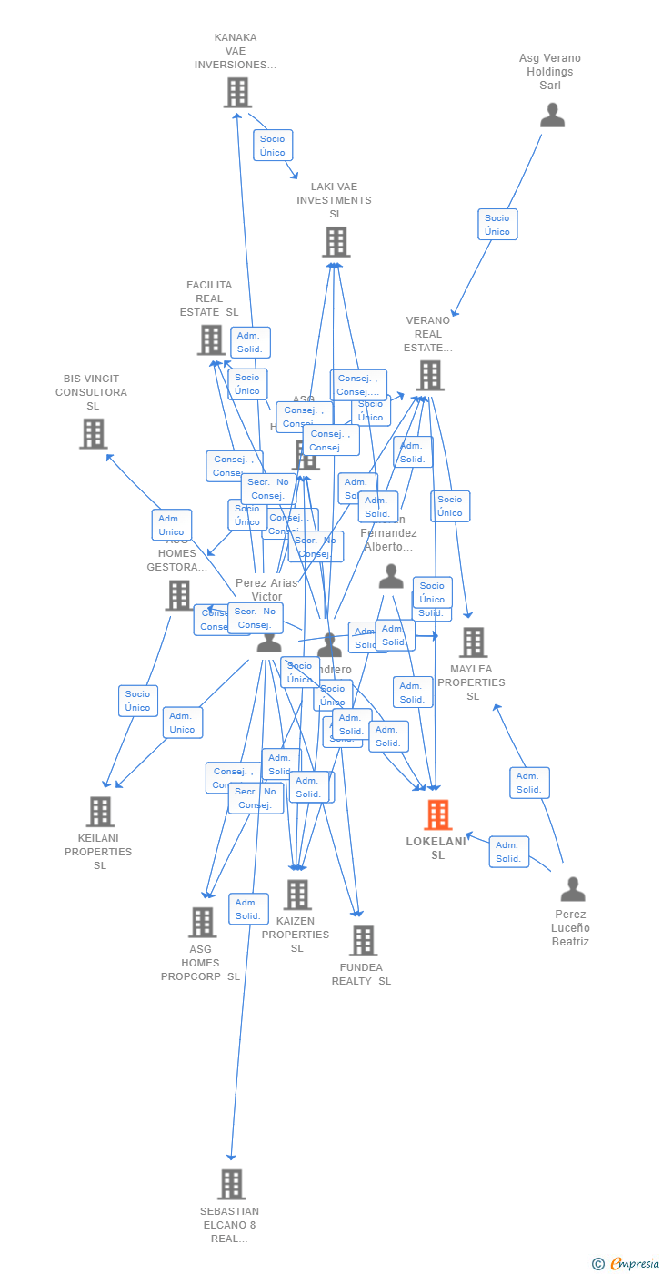 Vinculaciones societarias de LOKELANI SL