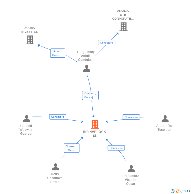 Vinculaciones societarias de BIFINVBLOCK SL
