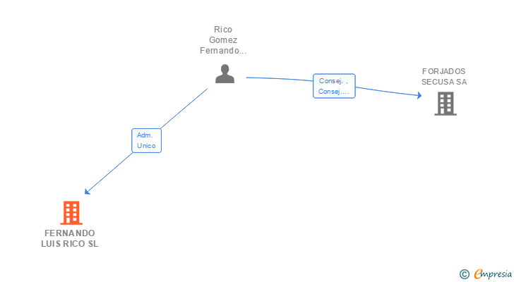 Vinculaciones societarias de FERNANDO LUIS RICO SL
