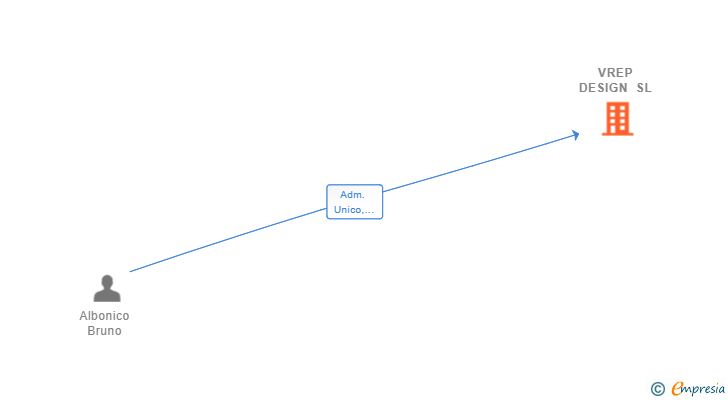Vinculaciones societarias de VREP DESIGN SL