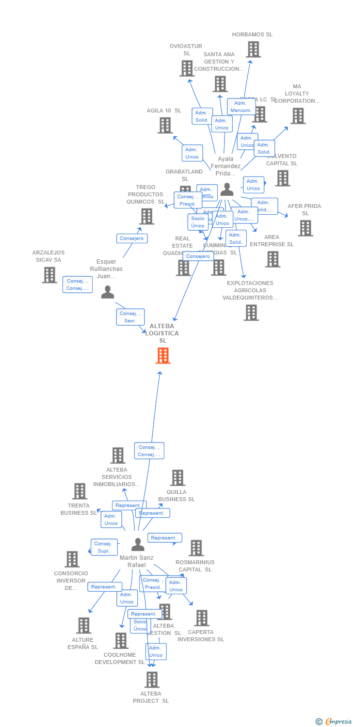 Vinculaciones societarias de ALTEBA LOGISTICA SL