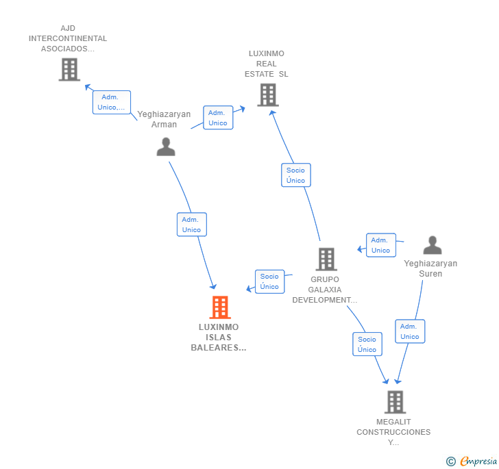 Vinculaciones societarias de LUXINMO ISLAS BALEARES SL